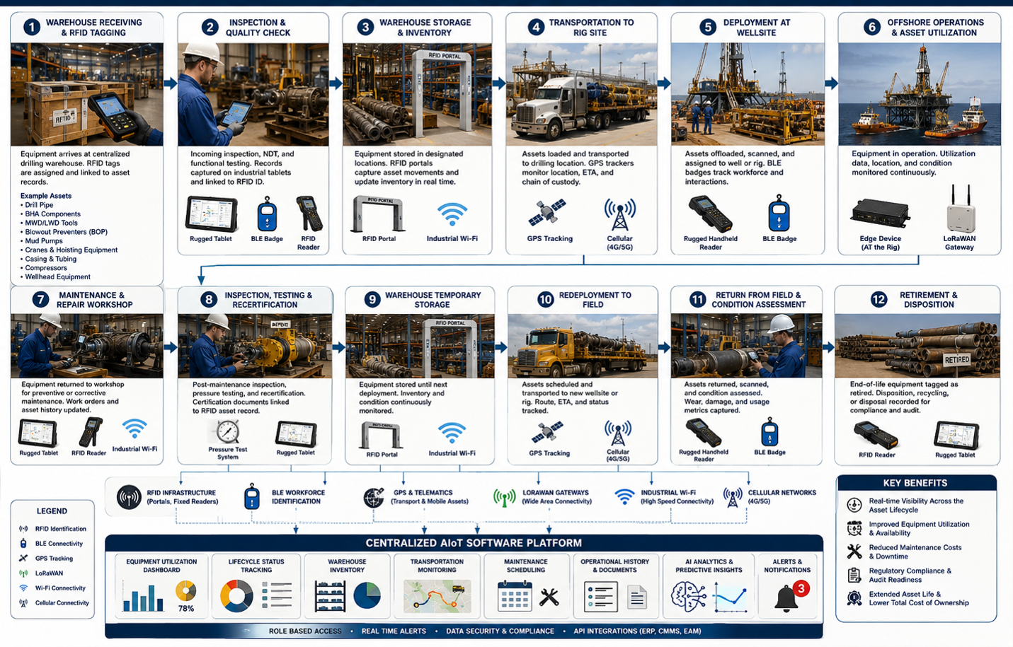 AIoT workflow showing RFID-tracked drilling equipment lifecycle from warehouse receiving to retirement.