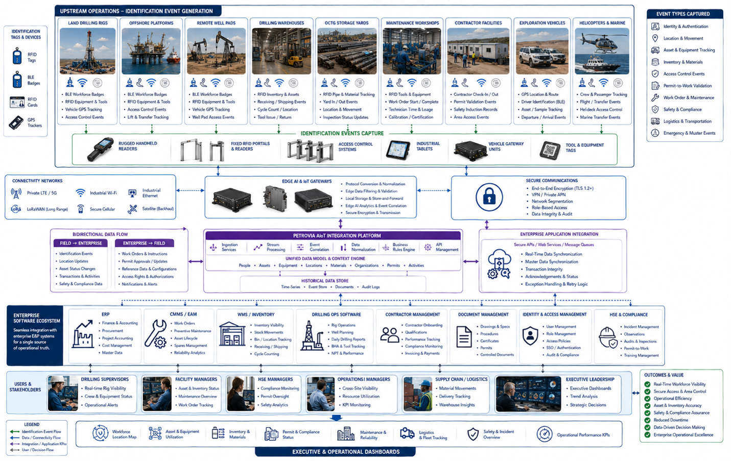 Workflow showing AIoT identification events integrated with ERP, CMMS, WMS, and drilling software.