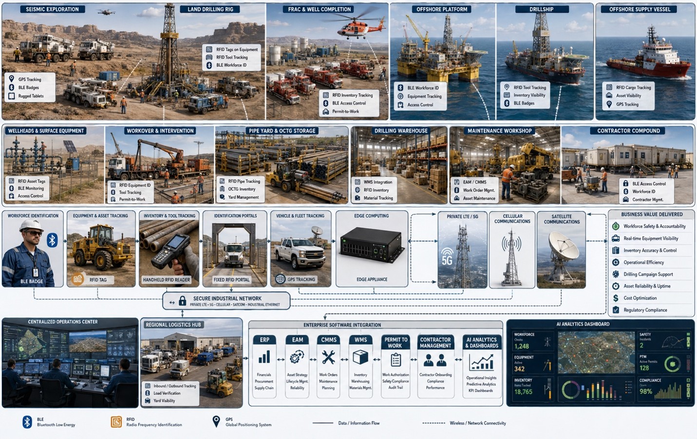 Enterprise AIoT illustration of upstream oil and gas workforce, asset, inventory, and software integration.