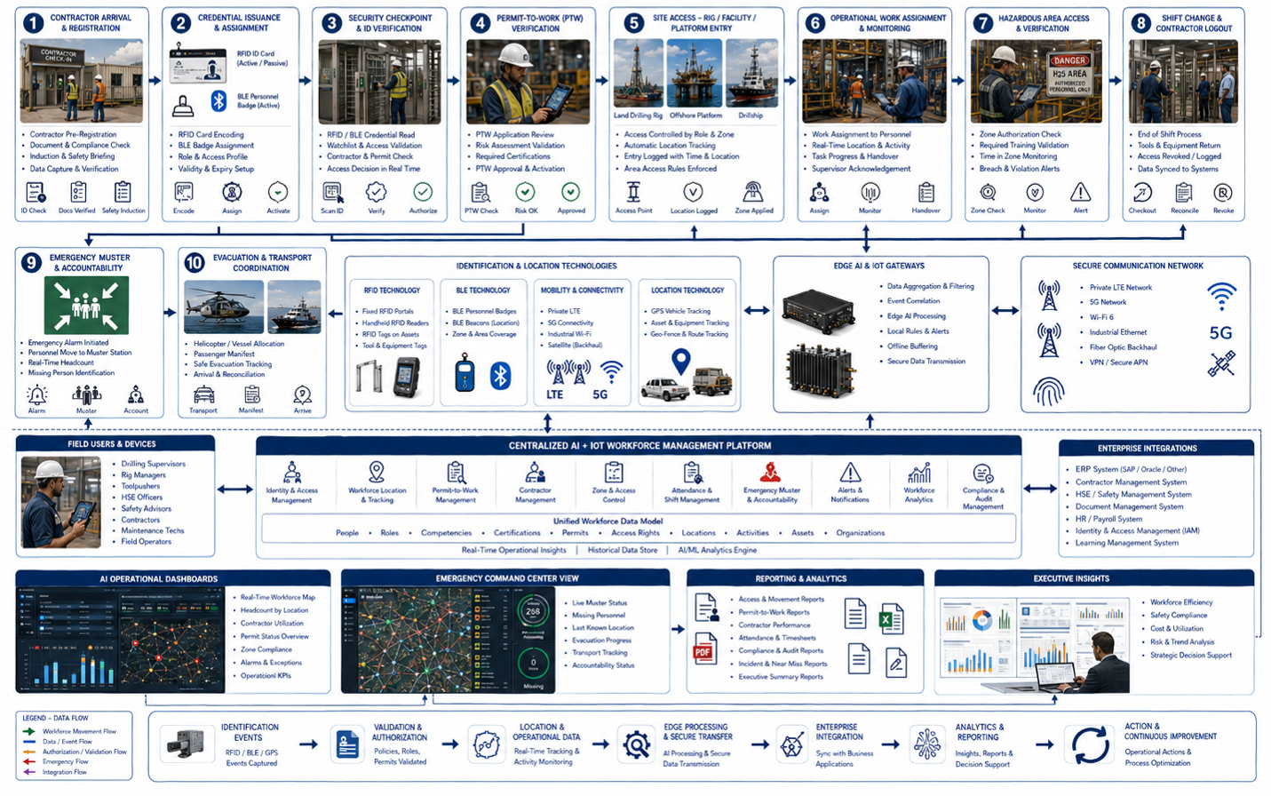 Workflow showing AIoT workforce access, emergency mustering, and operational reporting for oilfields.