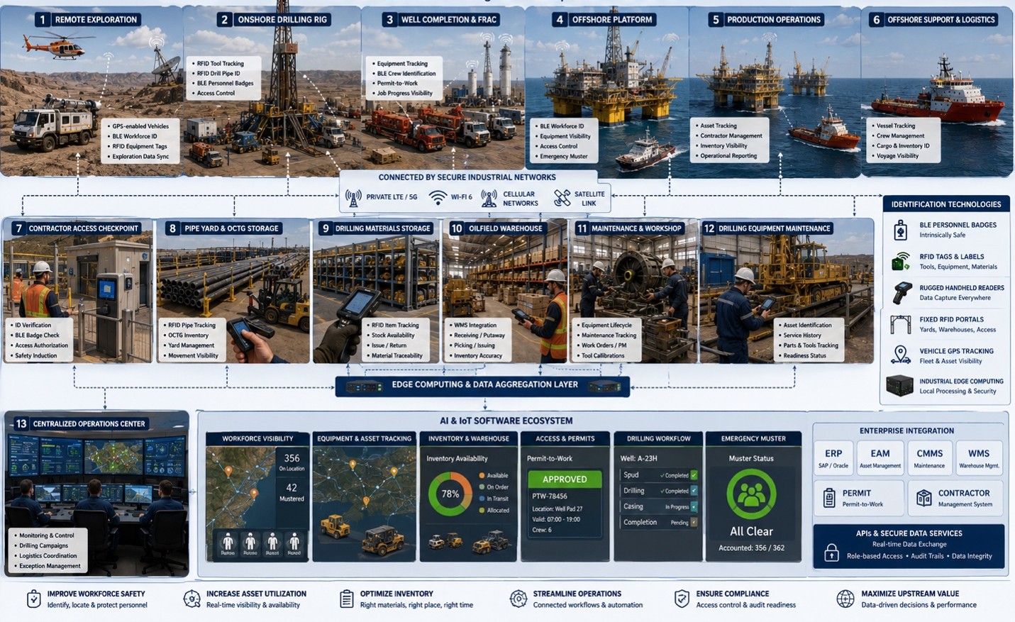 AIoT illustration of upstream oil and gas workforce, assets, inventory, logistics, and enterprise visibility.