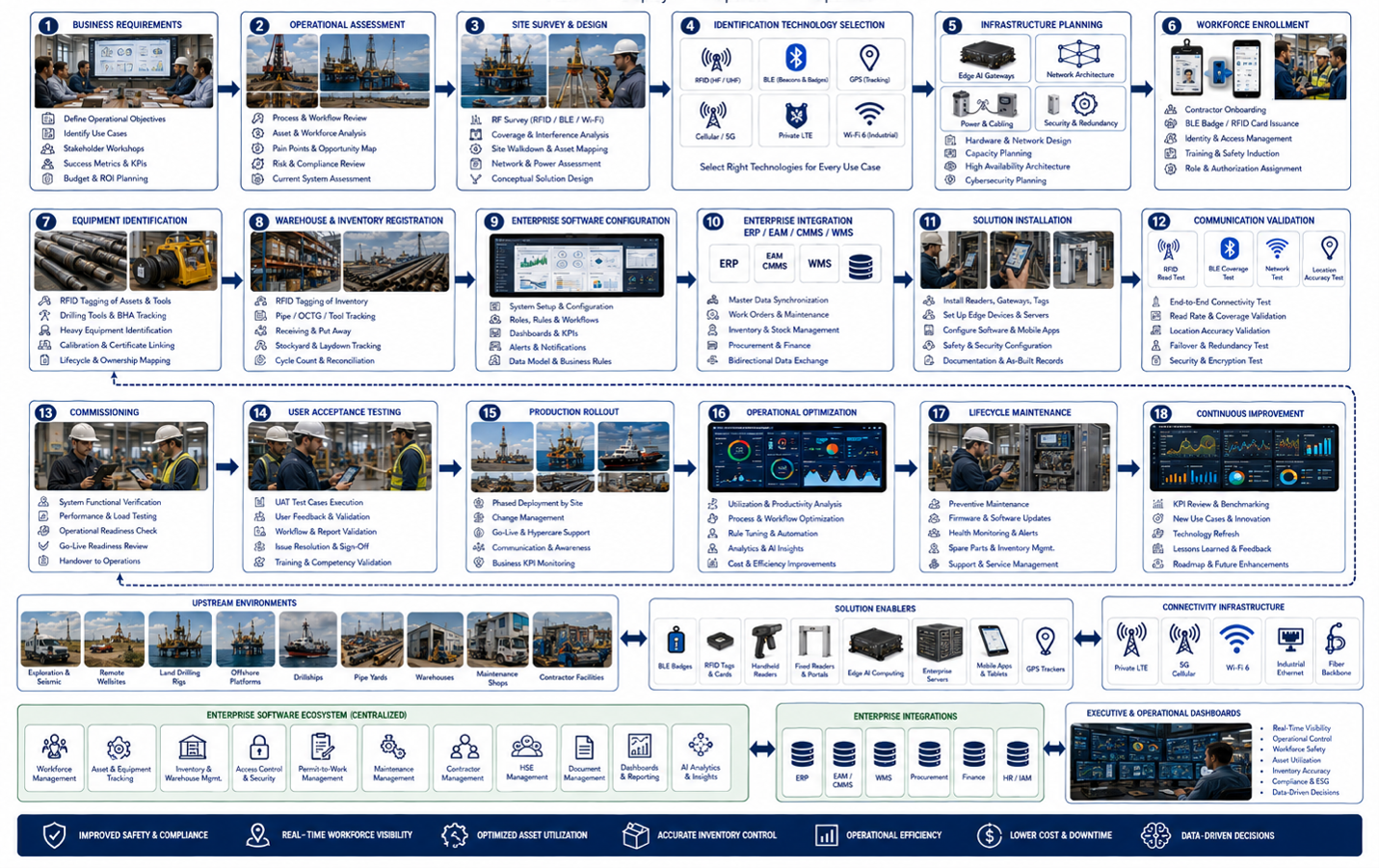 Workflow illustrating AIoT deployment lifecycle for workforce, assets, and enterprise integration in oilfields.