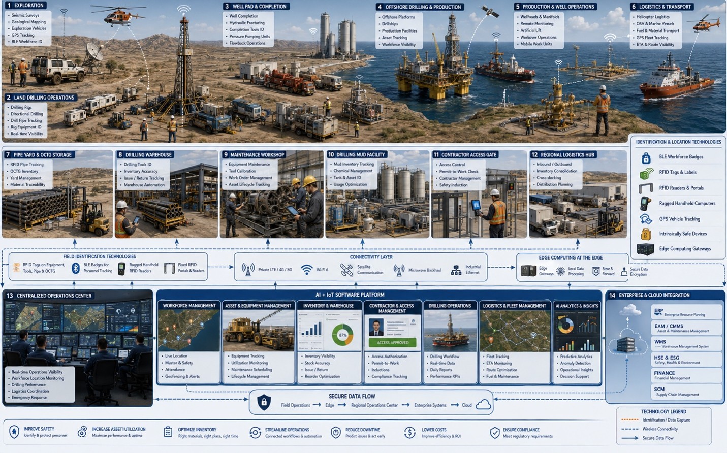 Enterprise AIoT illustration connecting upstream oil and gas operations, assets, workforce, and software.