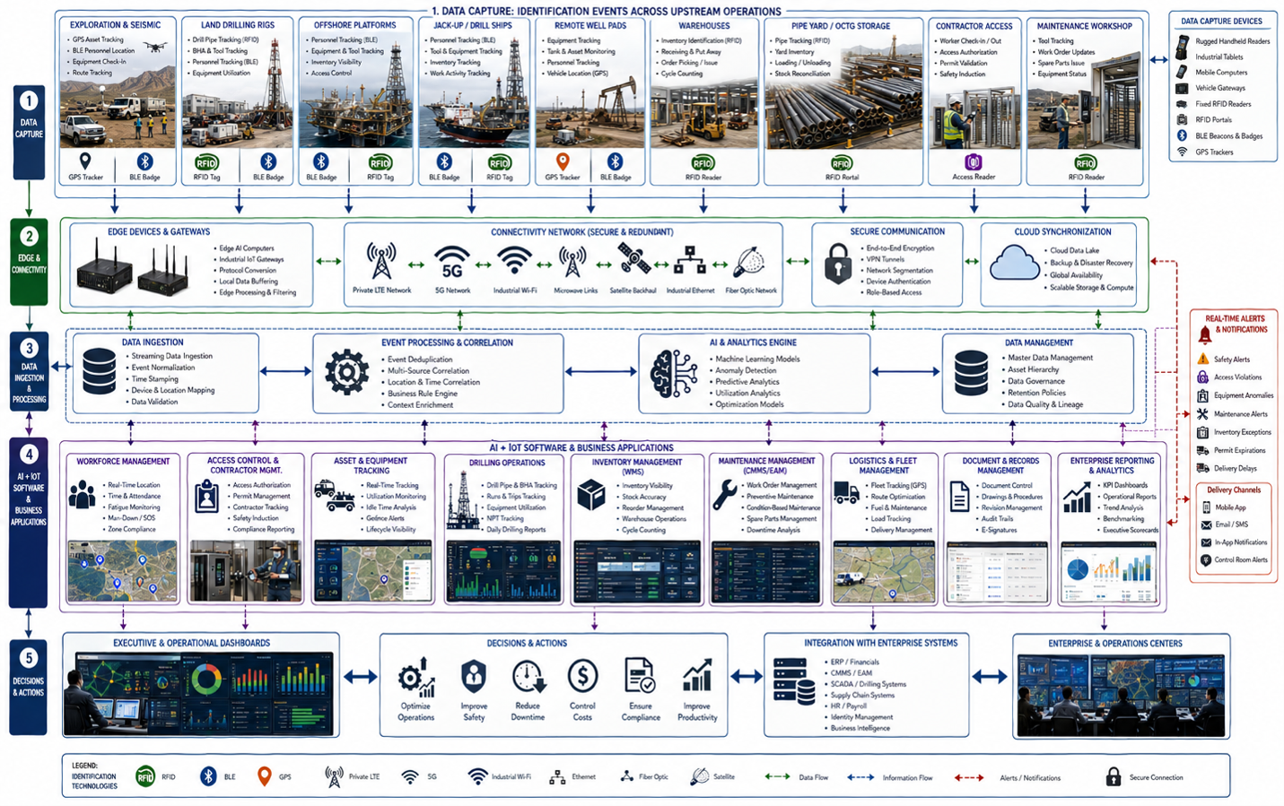 AI + IoT workflow connecting upstream identification data to enterprise software and operational dashboards.