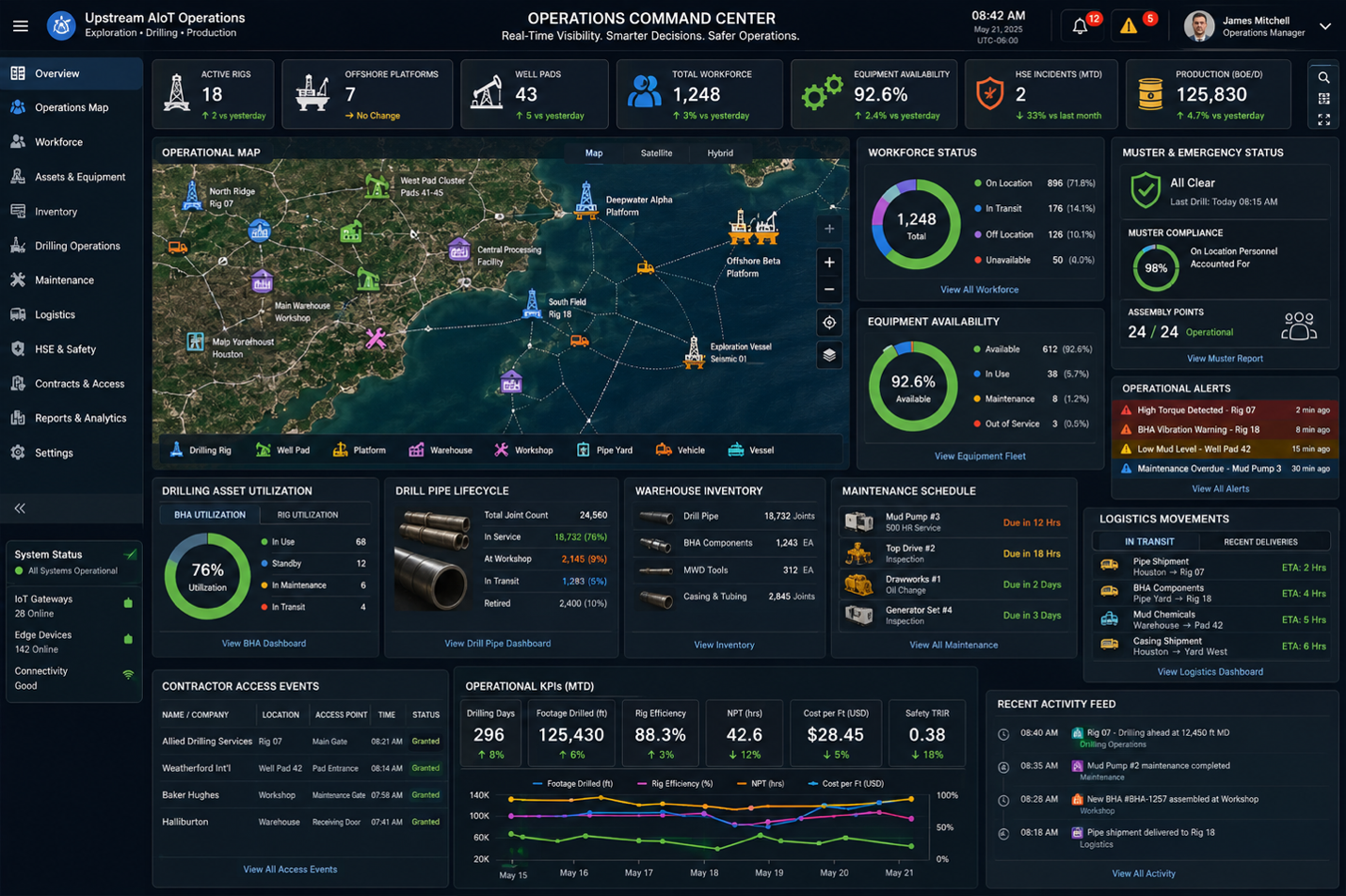 AIoT dashboard showing drilling assets, workforce, inventory, logistics, and operational KPIs in real time.