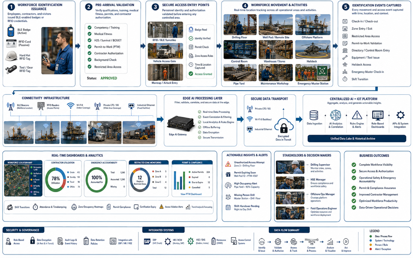 AIoT workflow for workforce location, secure access, permit verification, and operational analytics.