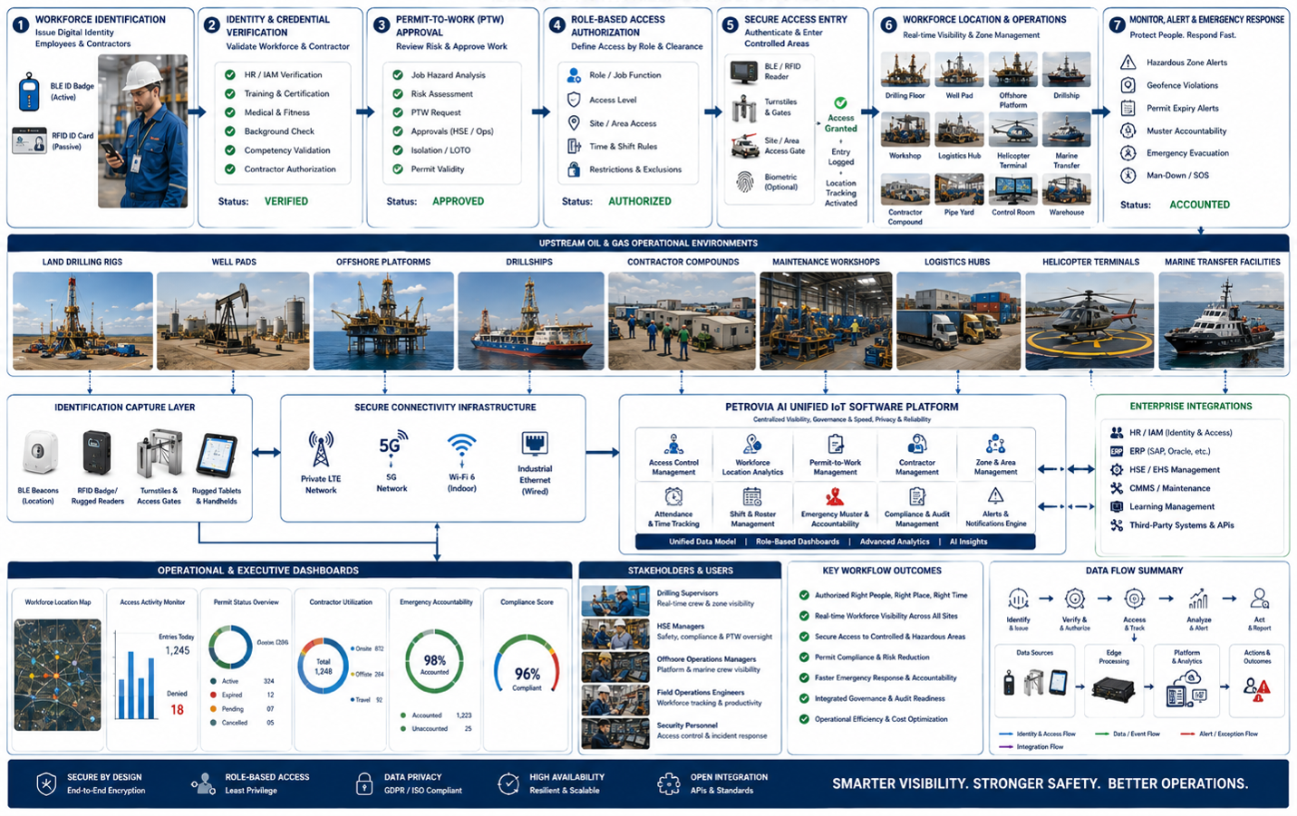 AIoT workflow for workforce access control, location tracking, permits, and compliance across oilfield operations.