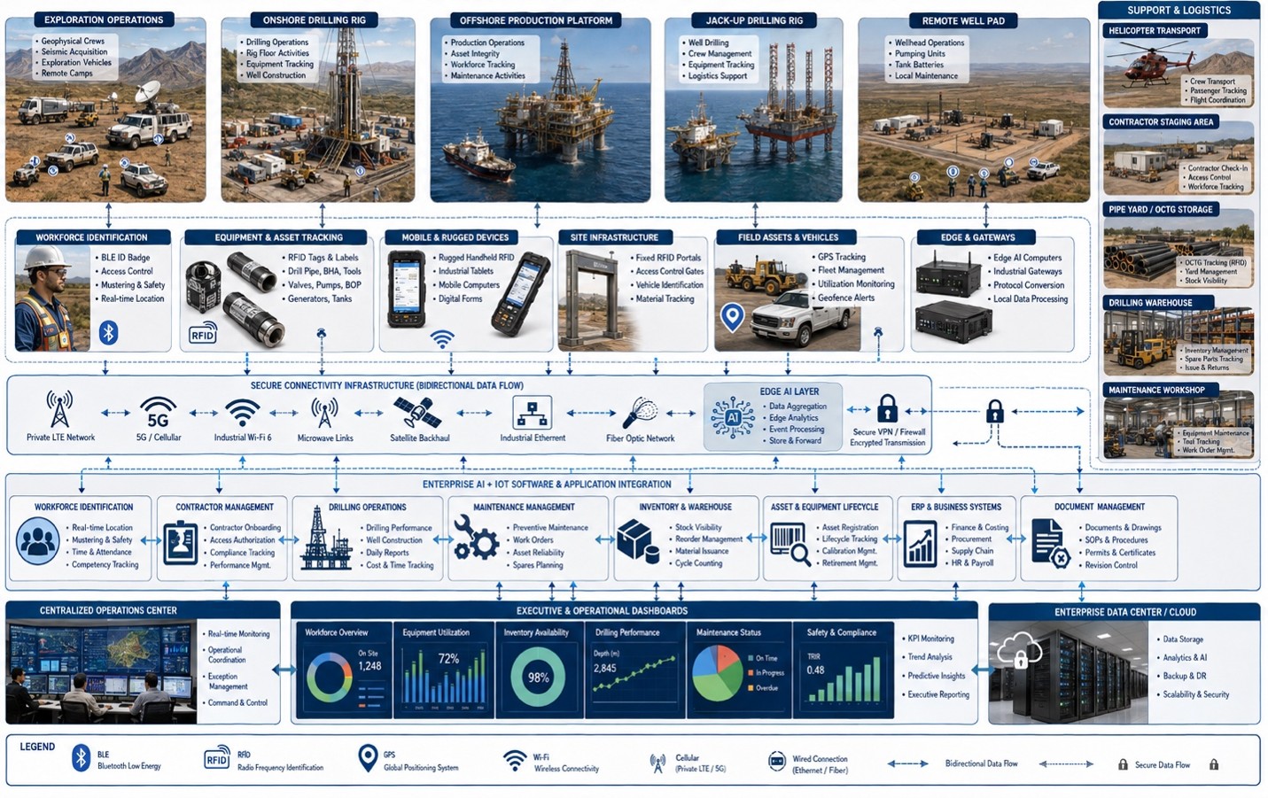 Enterprise AI + IoT integration linking upstream assets, workforce, logistics, and business systems.
